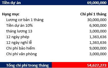 Chi phí của lập trình viên trong việc lập báo giá phần mềm